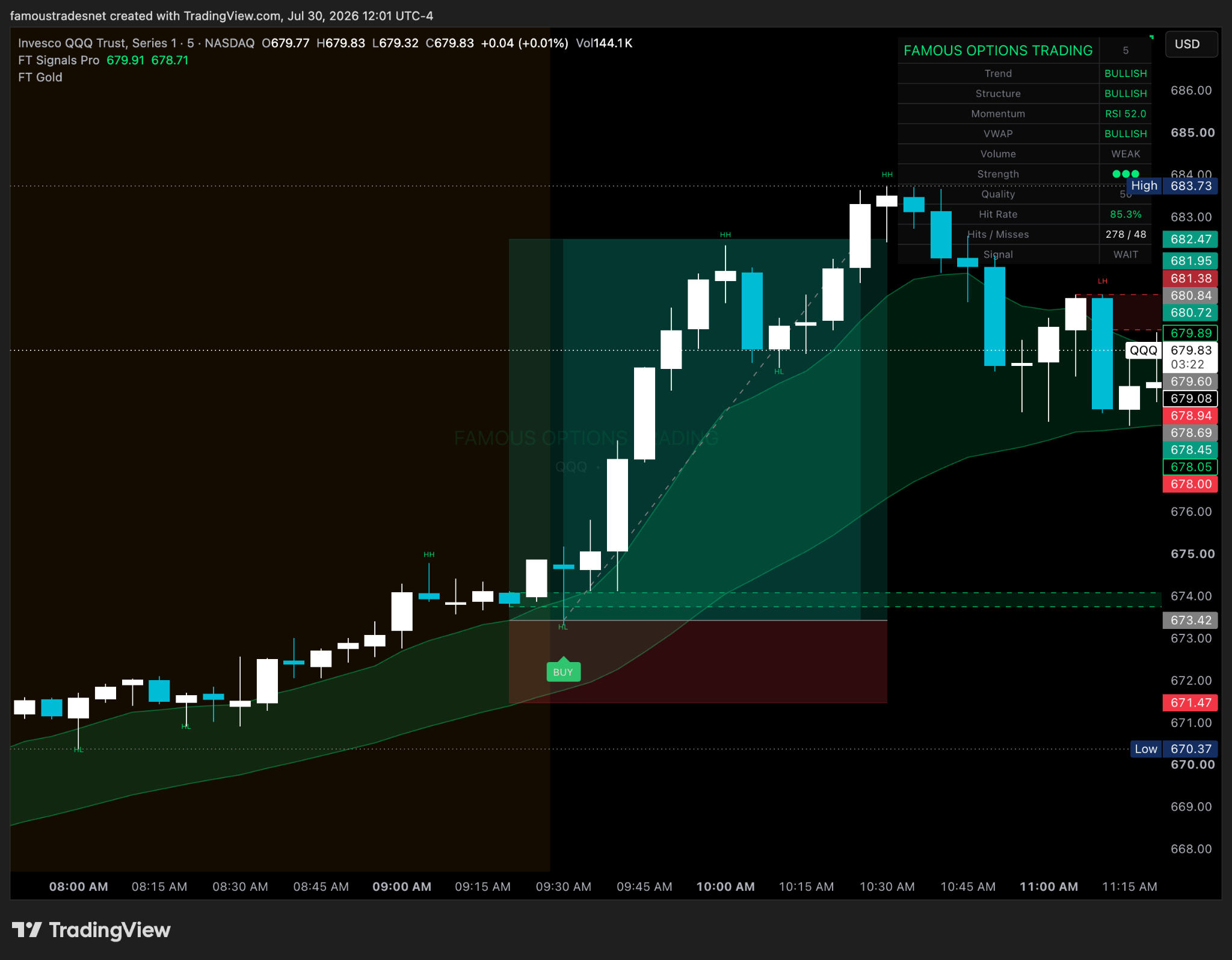 A full QQQ setup with the dashboard, structure, demand zone and trade plan visible.